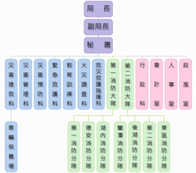 組織圖:說明同上方文字